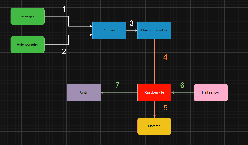 Dataflow