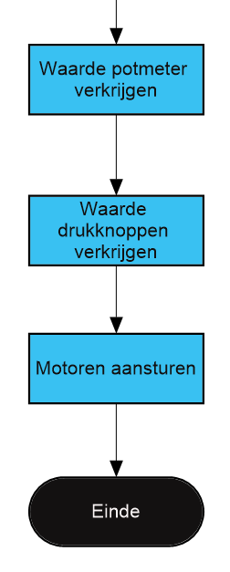 Onderste deel van flowchart van deel 1