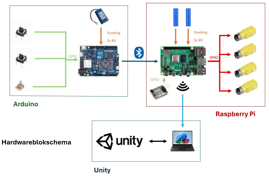 Hardwareblokschema